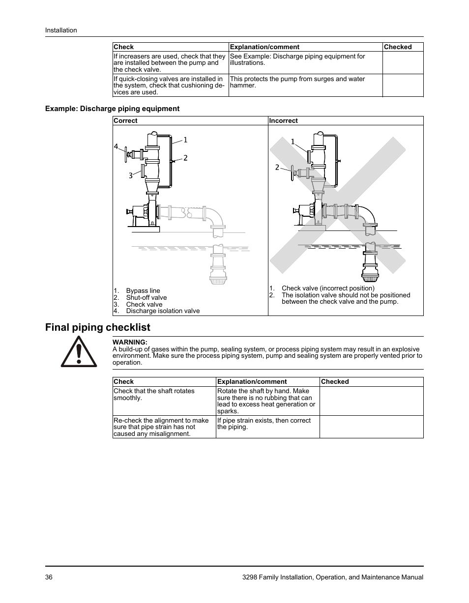 Final piping checklist | Goulds Pumps 3298 - IOM User Manual | Page 38 / 120