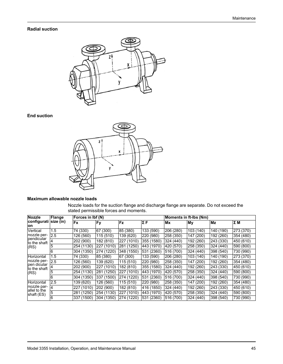 Goulds Pumps 3355 - IOM User Manual | Page 47 / 66