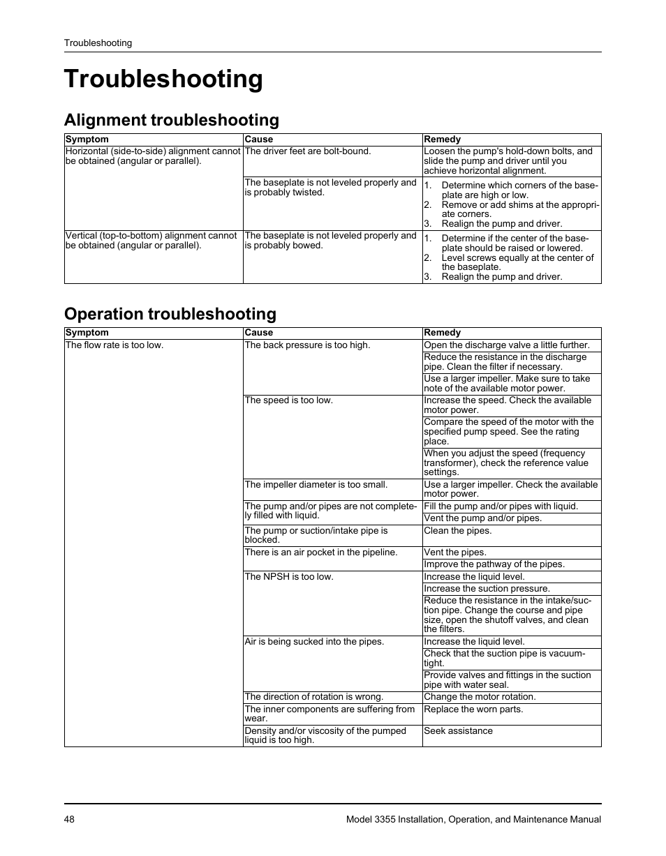 Troubleshooting, Alignment troubleshooting, Operation troubleshooting | Goulds Pumps 3355 - IOM User Manual | Page 50 / 66