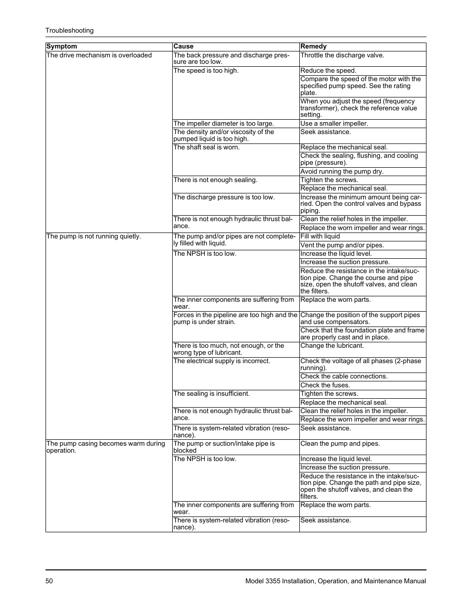 Goulds Pumps 3355 - IOM User Manual | Page 52 / 66