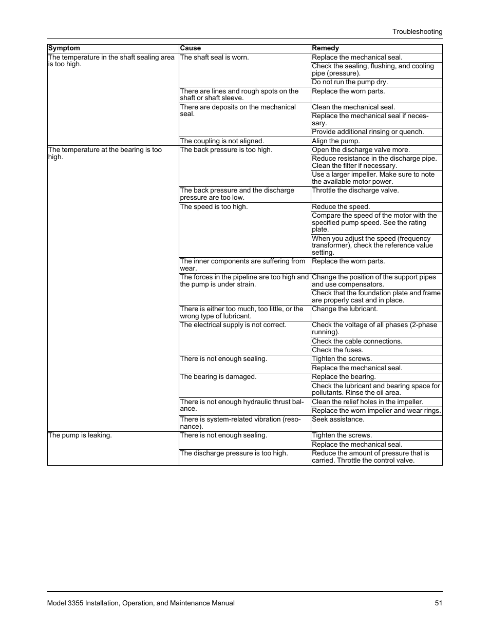 Goulds Pumps 3355 - IOM User Manual | Page 53 / 66