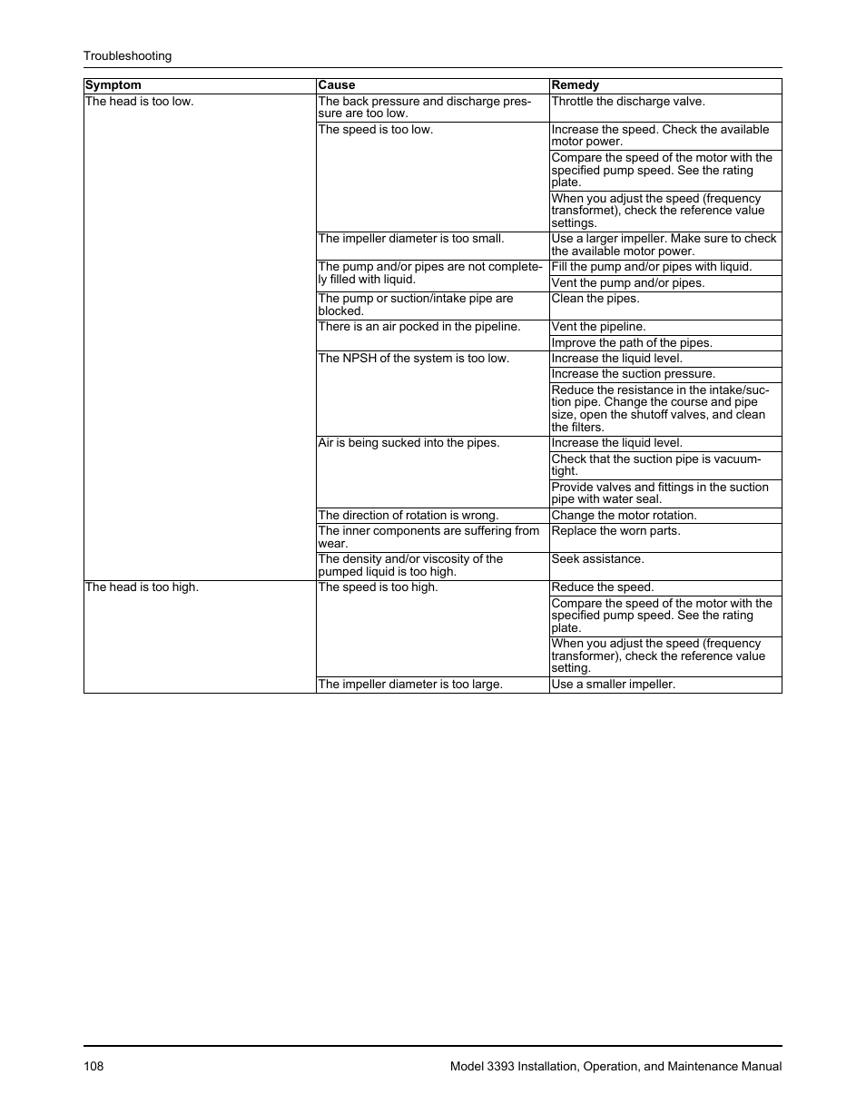 Goulds Pumps 3393 - IOM User Manual | Page 110 / 124