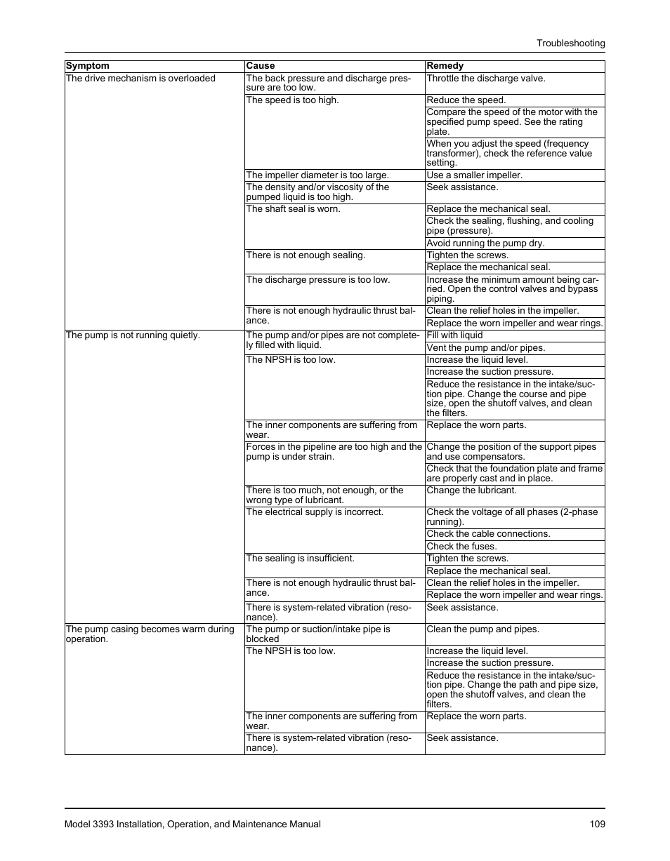 Goulds Pumps 3393 - IOM User Manual | Page 111 / 124