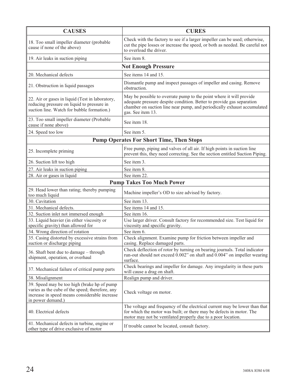 Goulds Pumps 3408A - IOM User Manual | Page 32 / 44