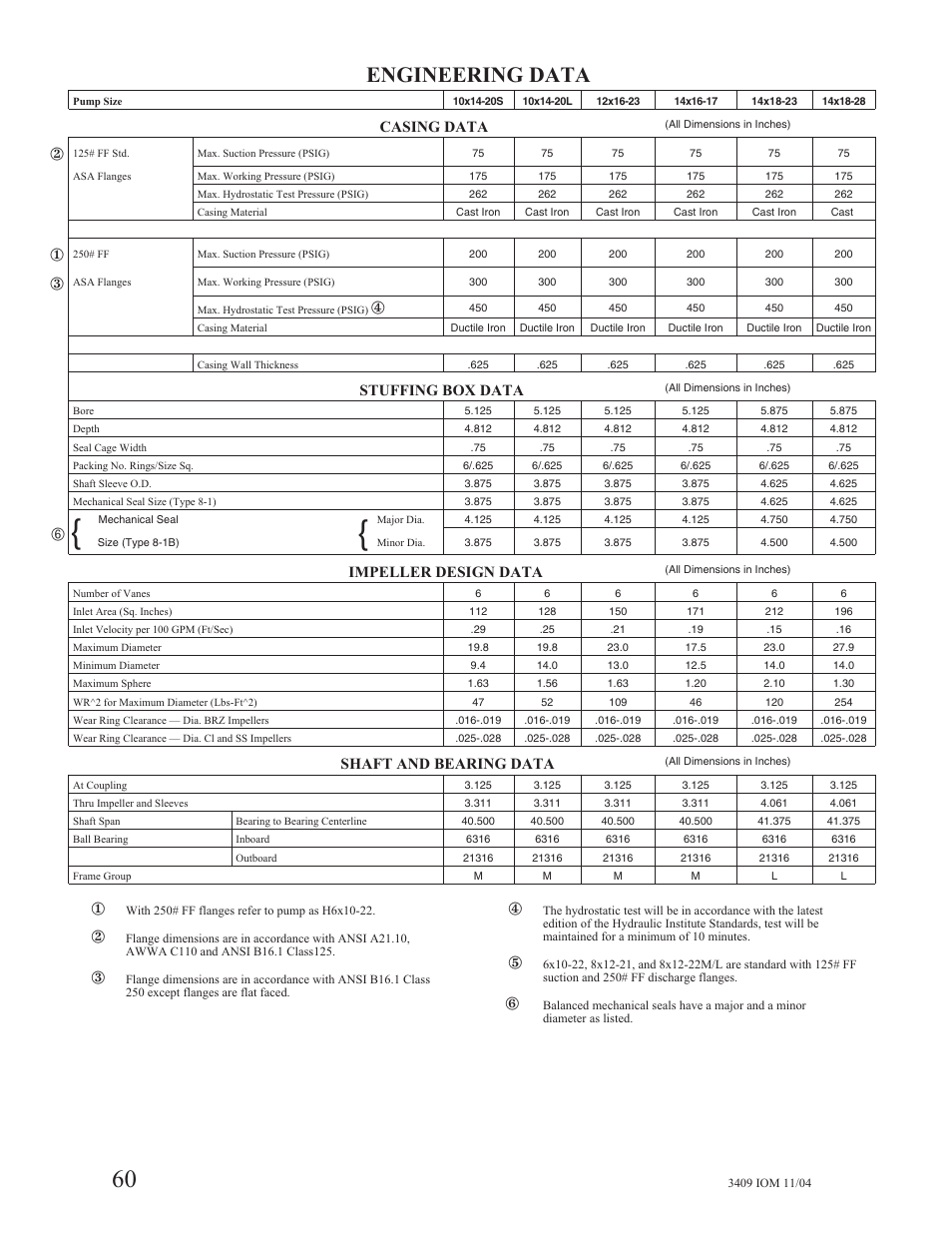 Engineering data, Casing data, Stuffing box data | Impeller design data, Shaft and bearing data | Goulds Pumps 3409 - IOM User Manual | Page 60 / 68