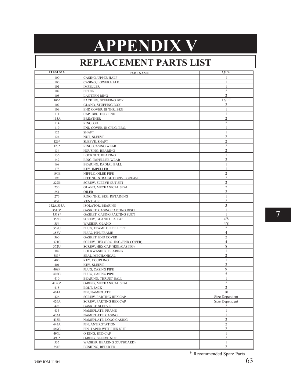 V - replacement parts list, Appendix v, Replacement parts list | Recommended spare parts | Goulds Pumps 3409 - IOM User Manual | Page 63 / 68