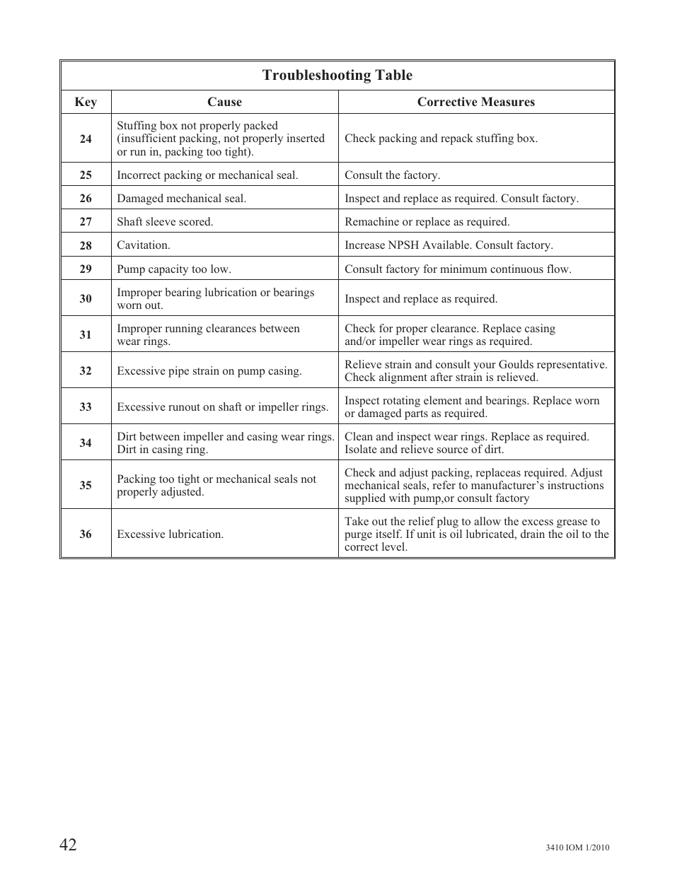 Troubleshooting table | Goulds Pumps 3410 - IOM User Manual | Page 44 / 56