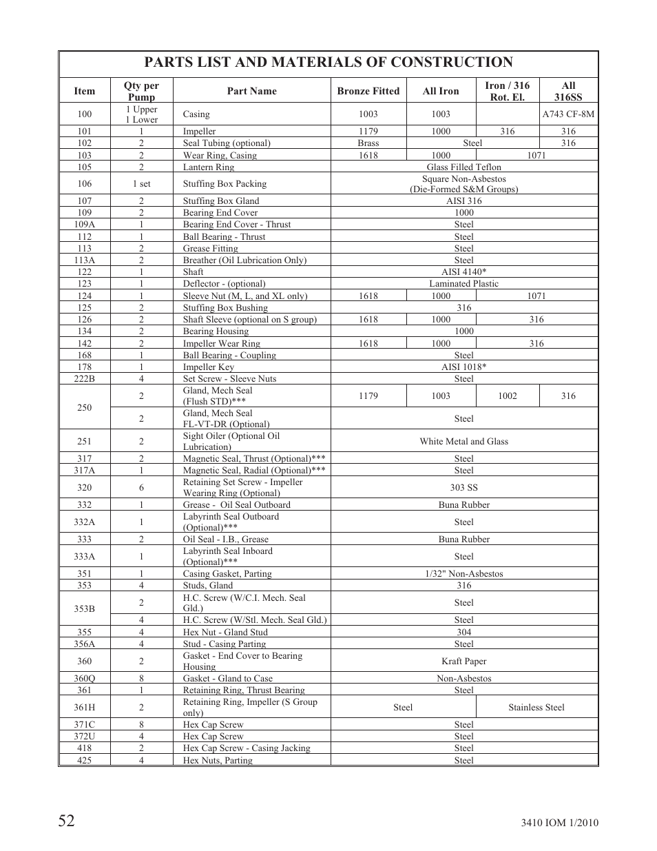 Parts list and materials of construction | Goulds Pumps 3410 - IOM User Manual | Page 54 / 56