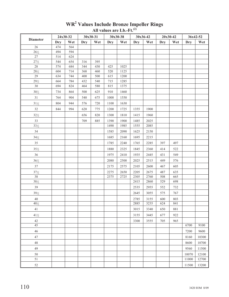 Values include bronze impeller rings, All values are lb.-ft | Goulds Pumps 3420 - IOM User Manual | Page 114 / 120