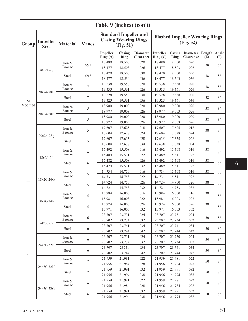 Table 9 (inches) (con't) | Goulds Pumps 3420 - IOM User Manual | Page 65 / 120