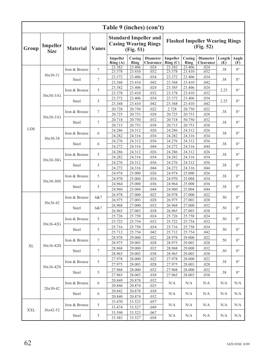 Table 9 (inches) (con't) | Goulds Pumps 3420 - IOM User Manual | Page 66 / 120