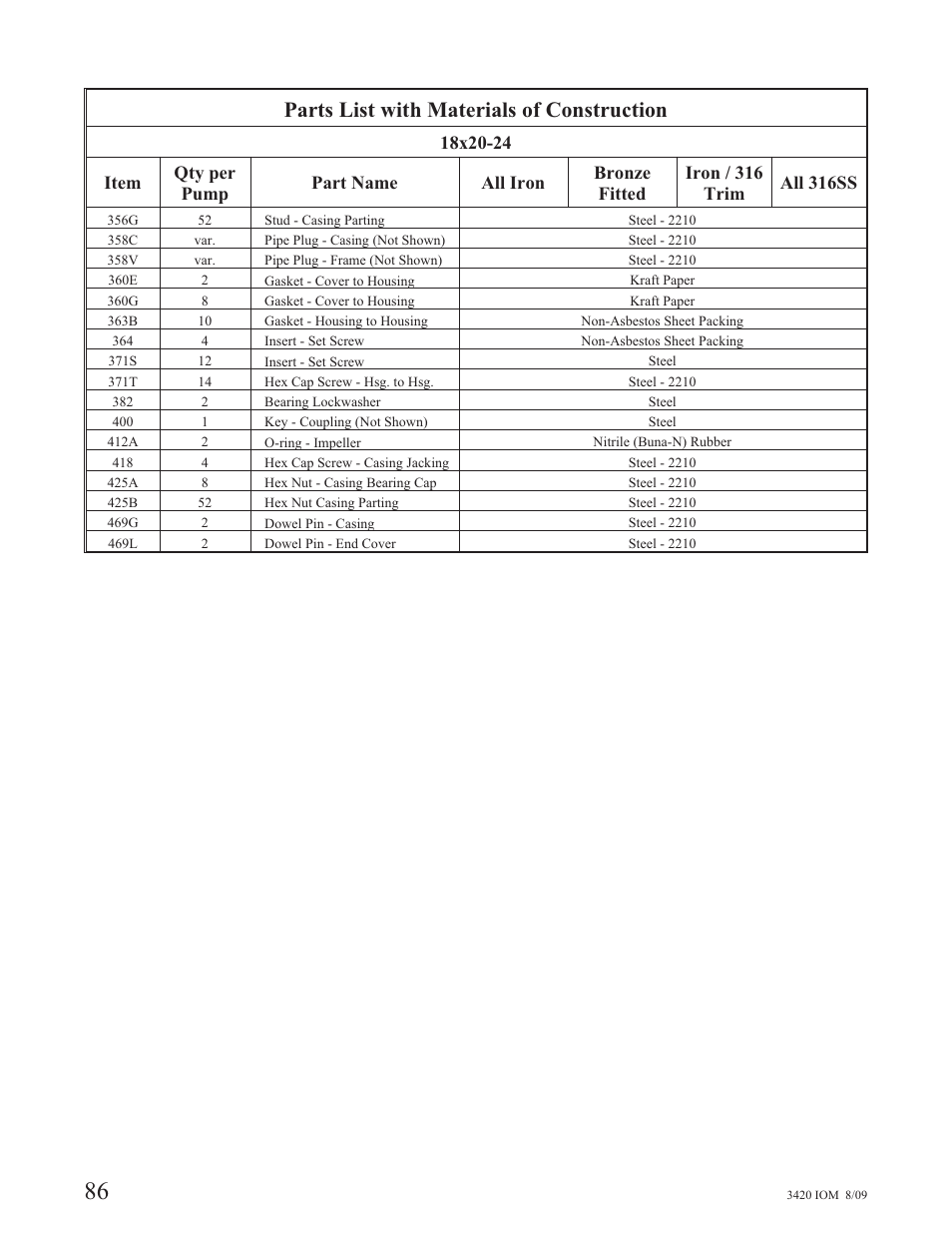 Parts list with materials of construction | Goulds Pumps 3420 - IOM User Manual | Page 90 / 120