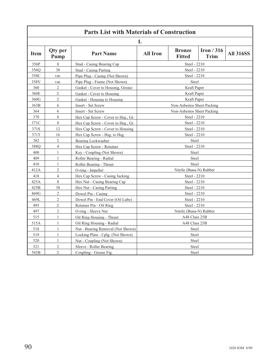 Parts list with materials of construction | Goulds Pumps 3420 - IOM User Manual | Page 94 / 120