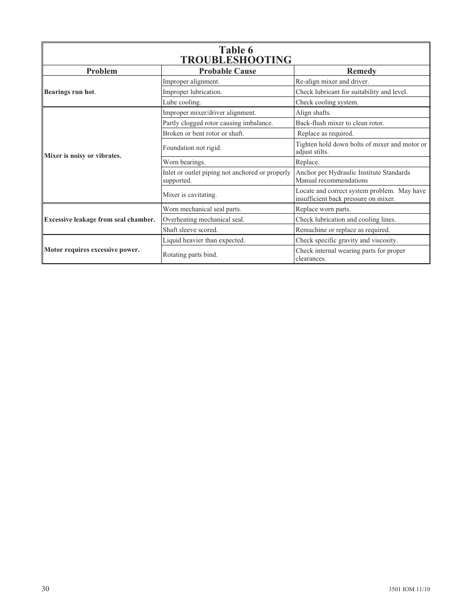 Table 6 troubleshooting | Goulds Pumps 3501 Mixer - IOM User Manual | Page 34 / 48