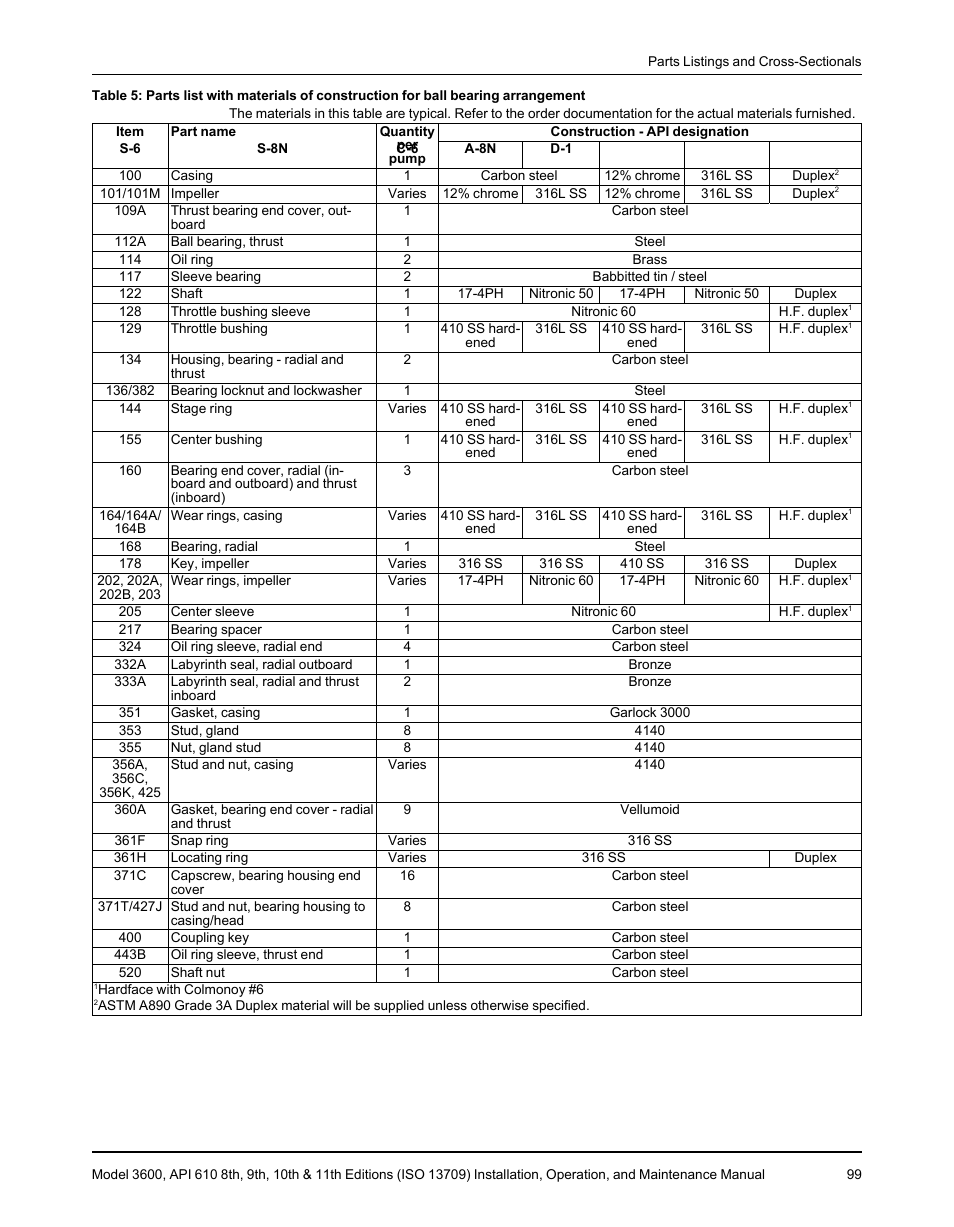 Goulds Pumps 3600 - IOM User Manual | Page 101 / 110