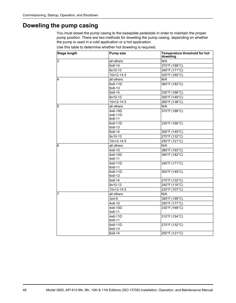 Doweling the pump casing | Goulds Pumps 3600 - IOM User Manual | Page 50 / 110