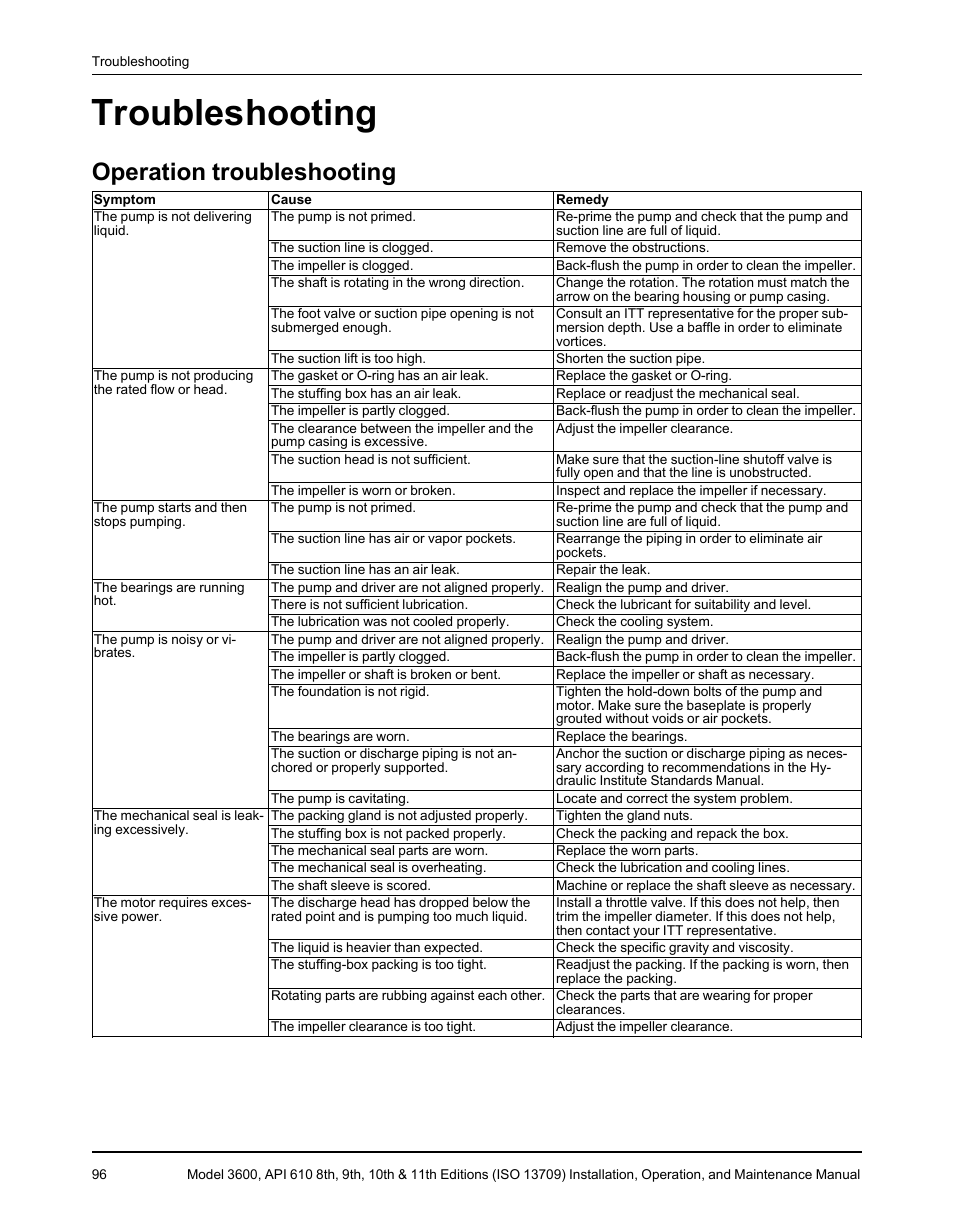 Troubleshooting, Operation troubleshooting | Goulds Pumps 3600 - IOM User Manual | Page 98 / 110