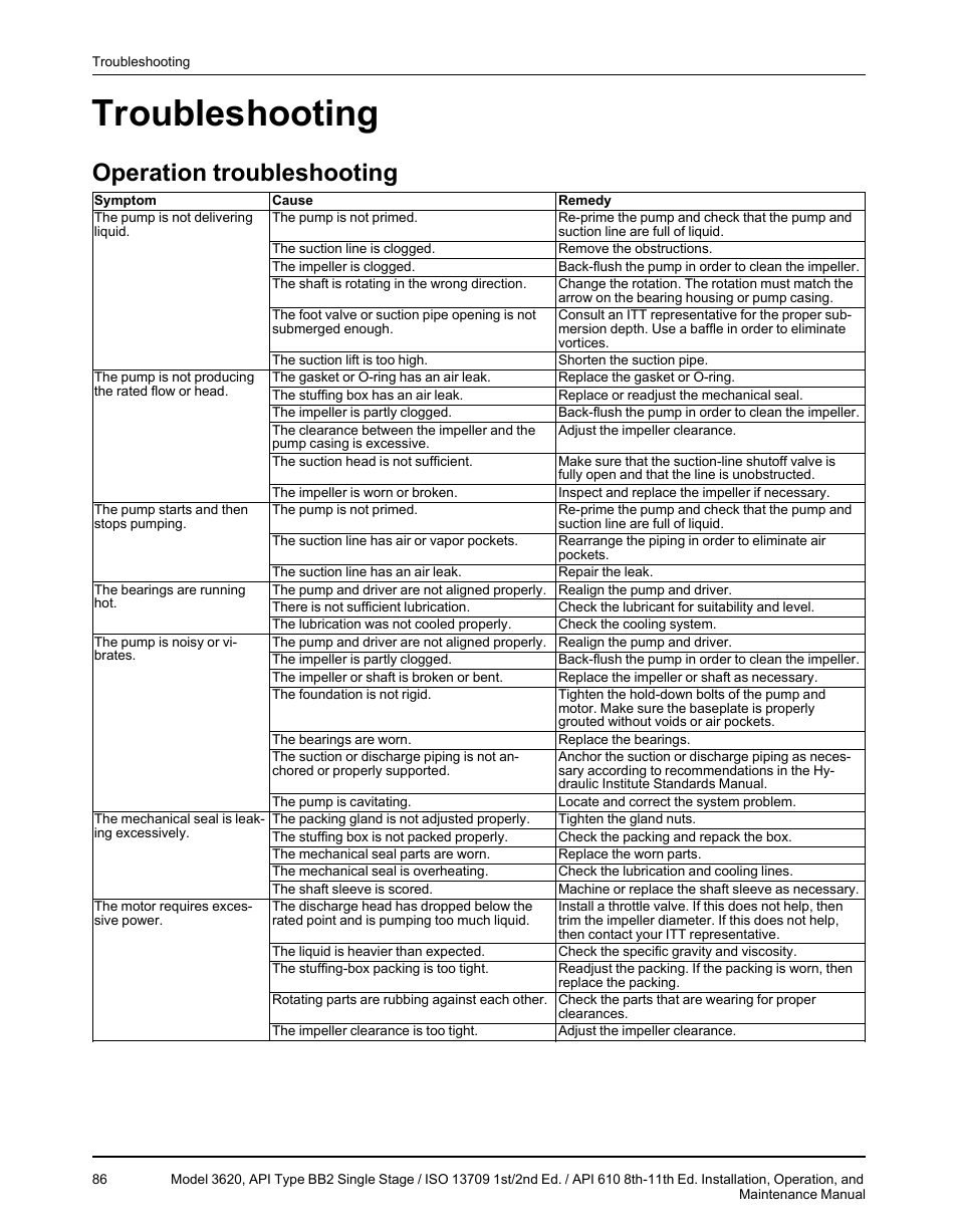 Troubleshooting, Operation troubleshooting | Goulds Pumps 3620 - IOM User Manual | Page 88 / 98