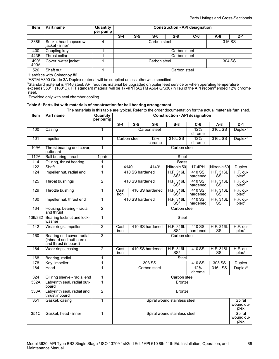 Goulds Pumps 3620 - IOM User Manual | Page 91 / 98