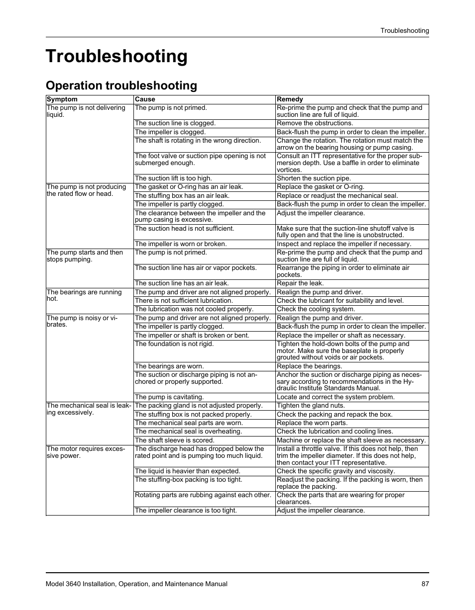 Troubleshooting, Operation troubleshooting | Goulds Pumps 3640 - IOM User Manual | Page 89 / 98