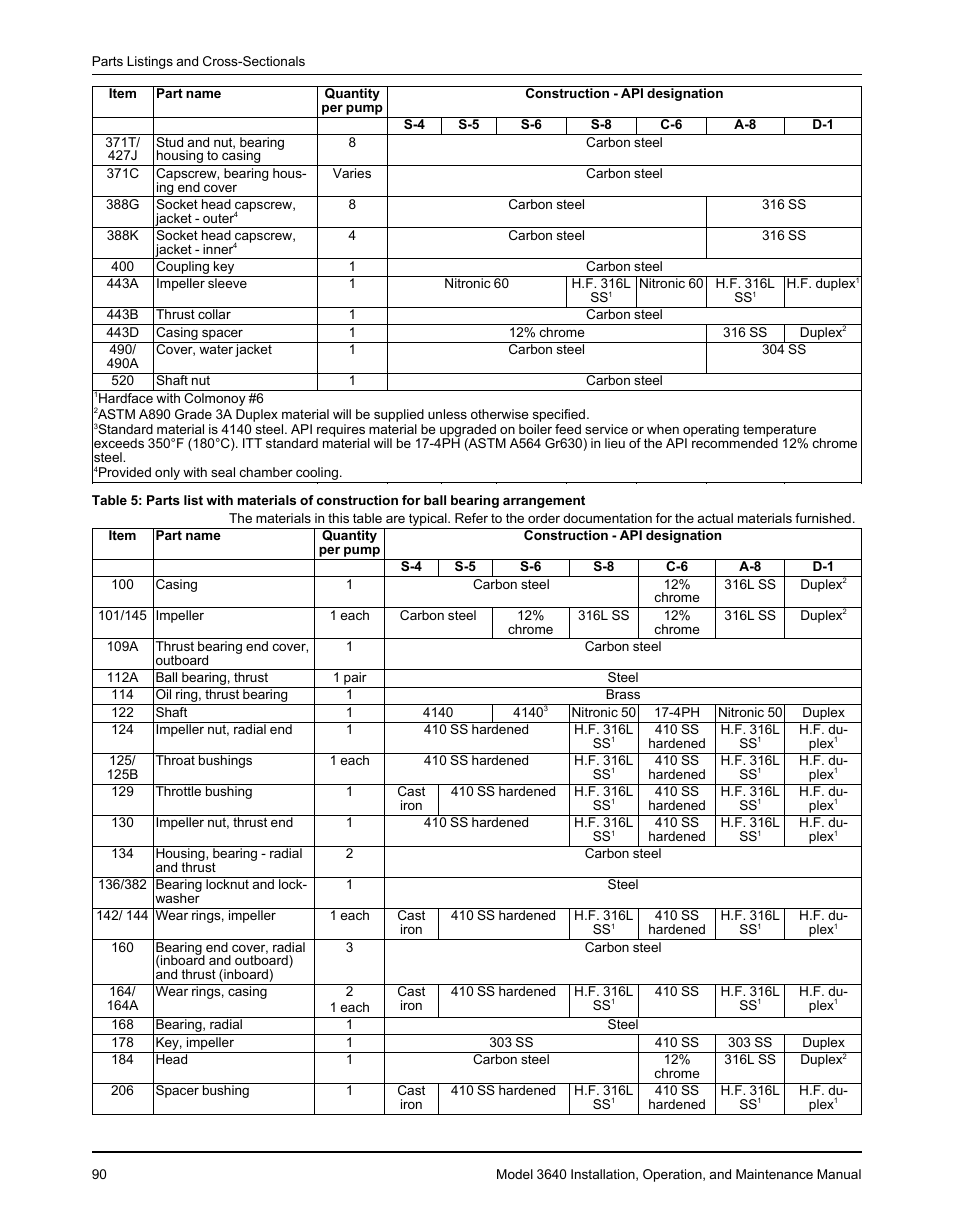 Goulds Pumps 3640 - IOM User Manual | Page 92 / 98