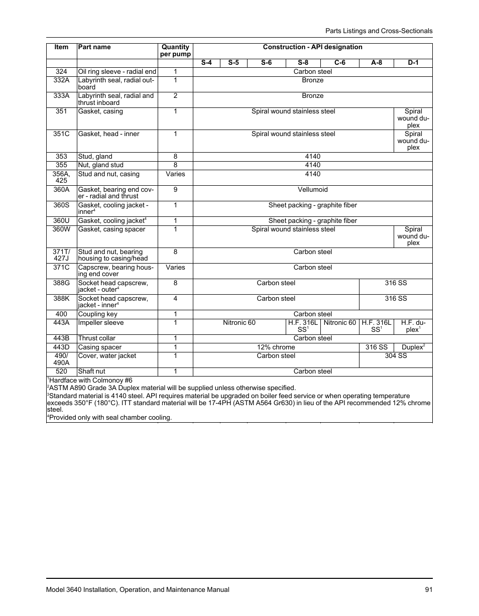 Goulds Pumps 3640 - IOM User Manual | Page 93 / 98