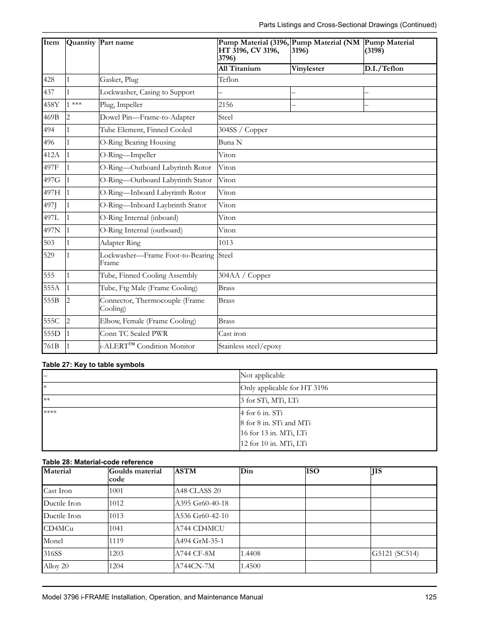 Goulds Pumps 3796 i-FRAME - IOM User Manual | Page 127 / 134