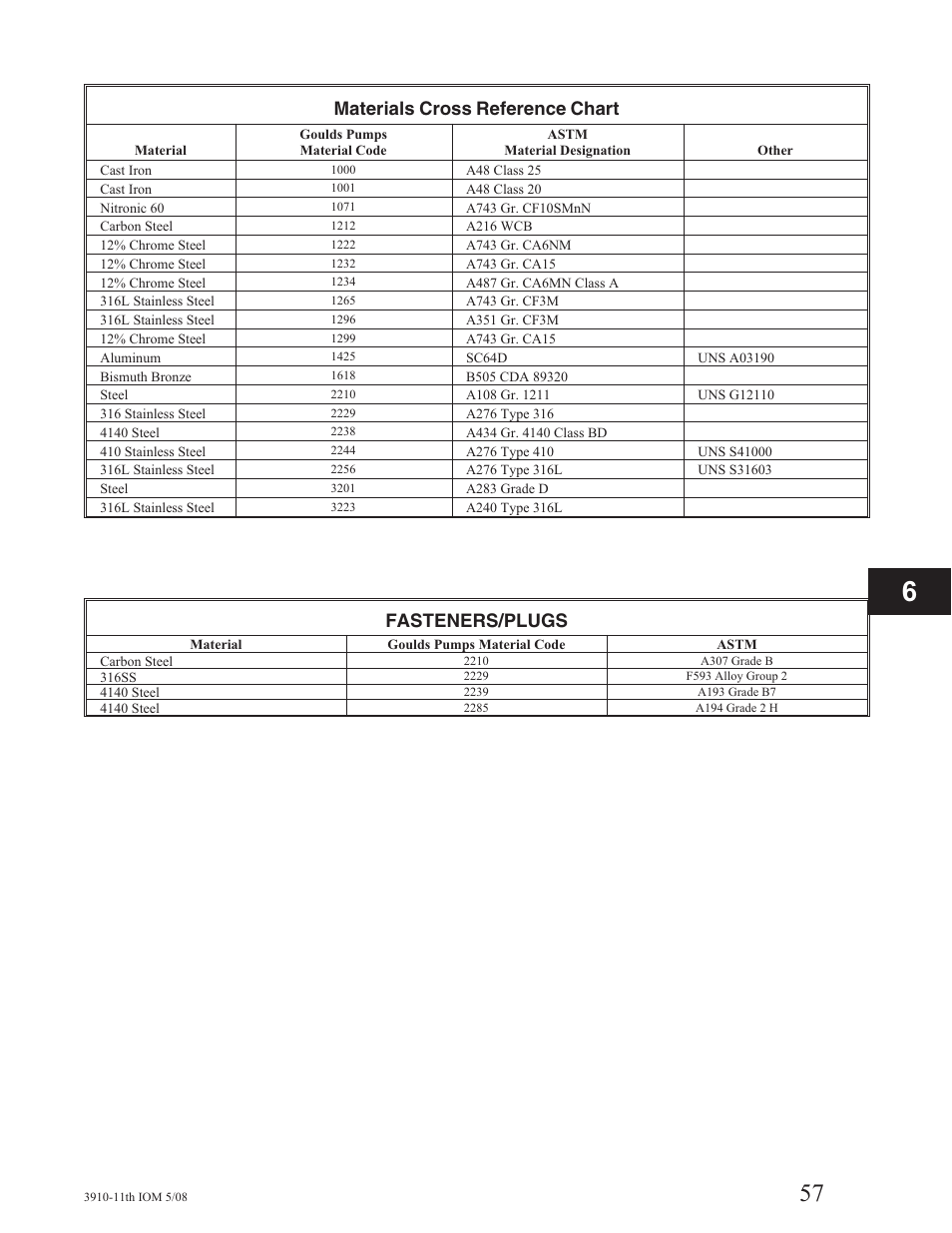 Materials cross reference chart, Fasteners/plugs | Goulds Pumps 3910 11th ed. - IOM User Manual | Page 57 / 80