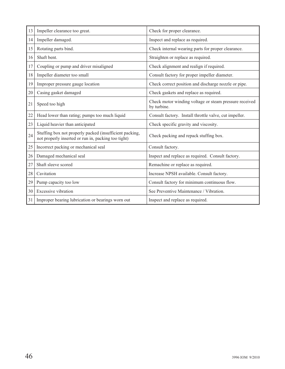Goulds Pumps 3996 - IOM User Manual | Page 50 / 52