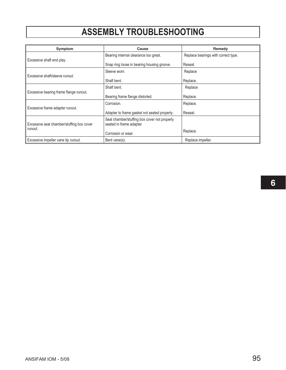 Assembly troubleshooting | Goulds Pumps ANSI FAMILY IOM (ATEX Compliant) User Manual | Page 30 / 45