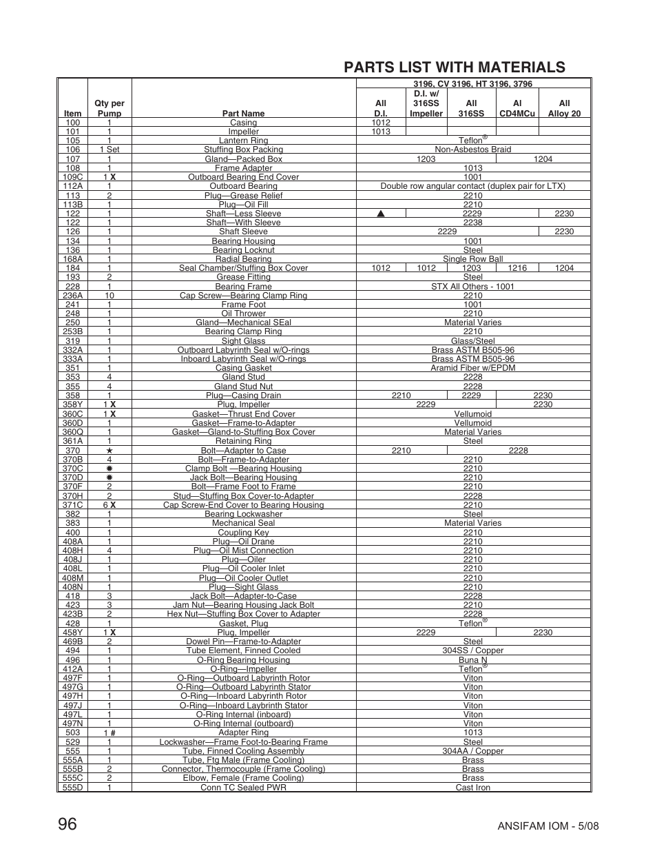 Parts list with materials | Goulds Pumps ANSI FAMILY IOM (ATEX Compliant) User Manual | Page 31 / 45