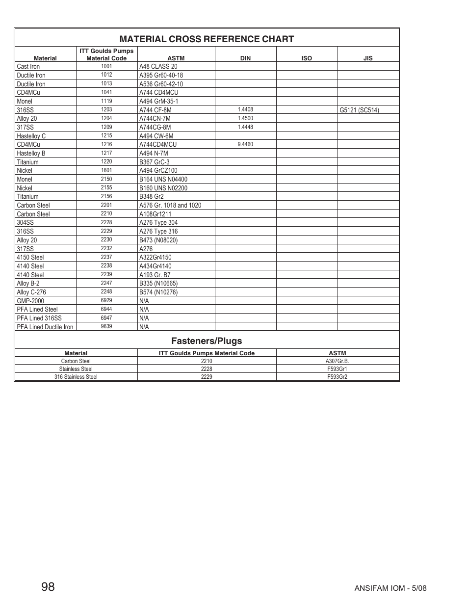 Material cross reference chart, Fasteners/plugs | Goulds Pumps ANSI FAMILY IOM (ATEX Compliant) User Manual | Page 33 / 45