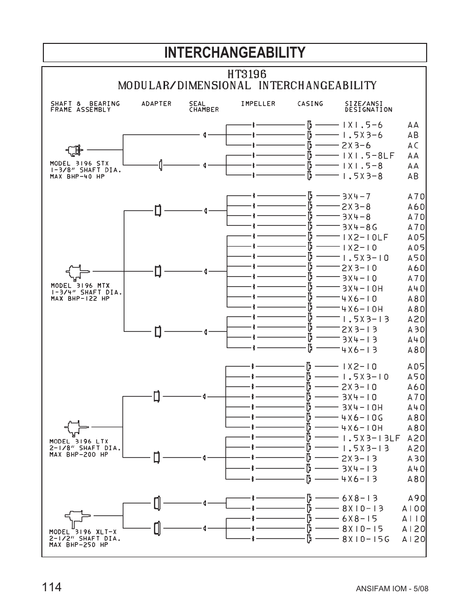 Interchangeability | Goulds Pumps ANSI FAMILY IOM (ATEX Compliant) User Manual | Page 12 / 42