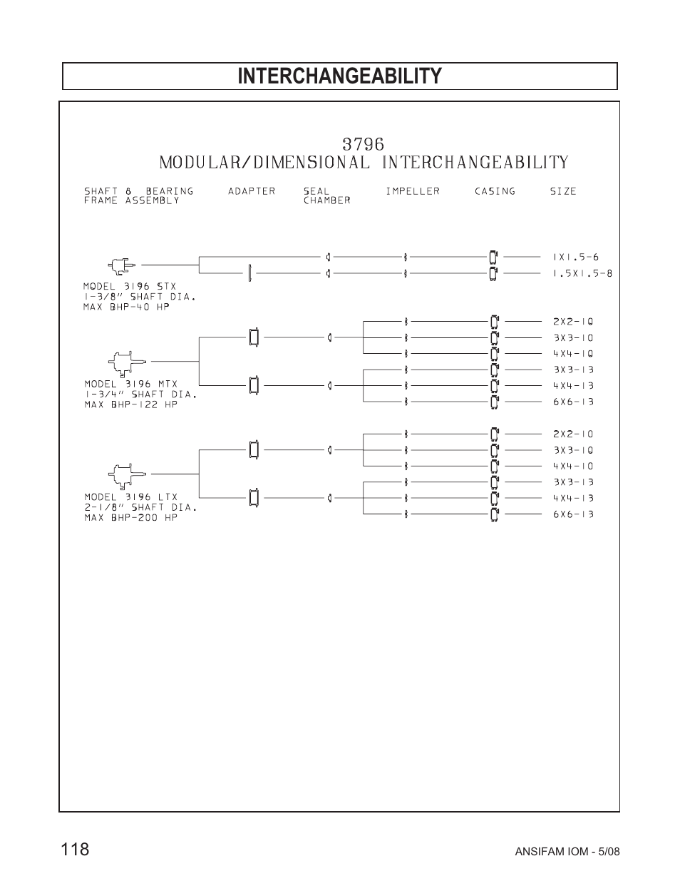 Interchangeability | Goulds Pumps ANSI FAMILY IOM (ATEX Compliant) User Manual | Page 16 / 42