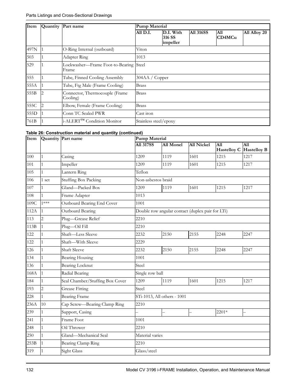 Goulds Pumps CV 3196 i-FRAME - IOM User Manual | Page 134 / 152
