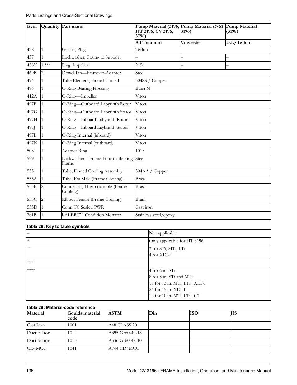 Goulds Pumps CV 3196 i-FRAME - IOM User Manual | Page 138 / 152