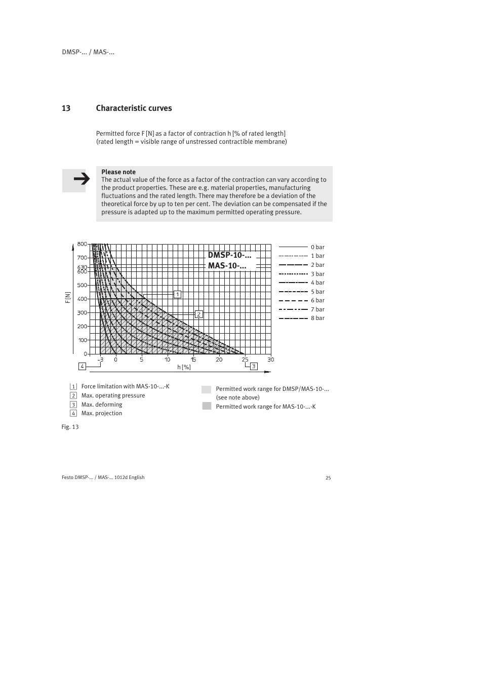 13 characteristic curves, Dmsp-10-... mas-10 | Festo Пневматический мускул MAS User Manual | Page 25 / 80
