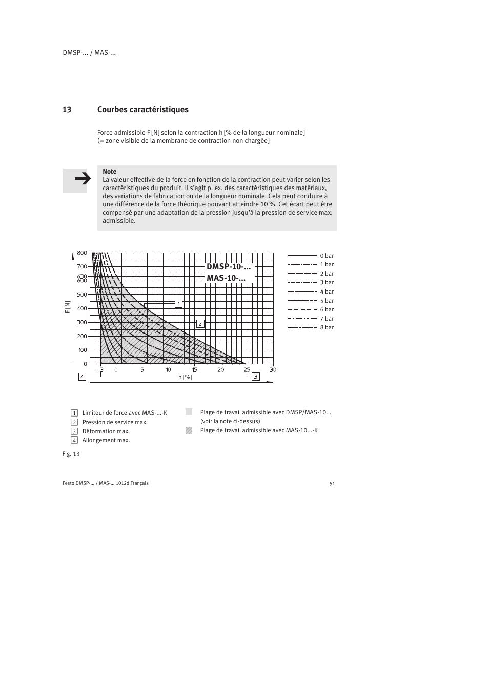 13 courbes caractéristiques, Dmsp-10-... mas-10 | Festo Пневматический мускул MAS User Manual | Page 51 / 80