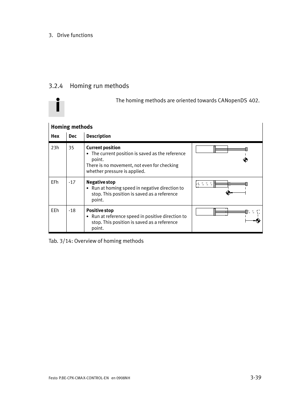 4 homing run methods, Homing run methods | Festo Контроллер позиционирования CPX-CMAX User Manual | Page 101 / 446