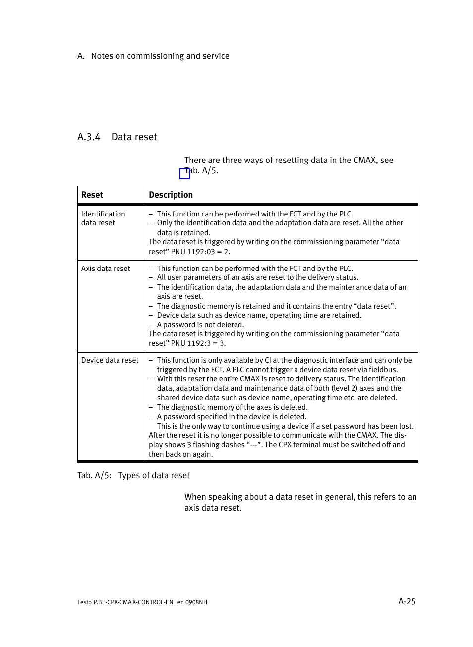 A.3.4 data reset, A.3.4, Data reset | A−25 | Festo Контроллер позиционирования CPX-CMAX User Manual | Page 333 / 446