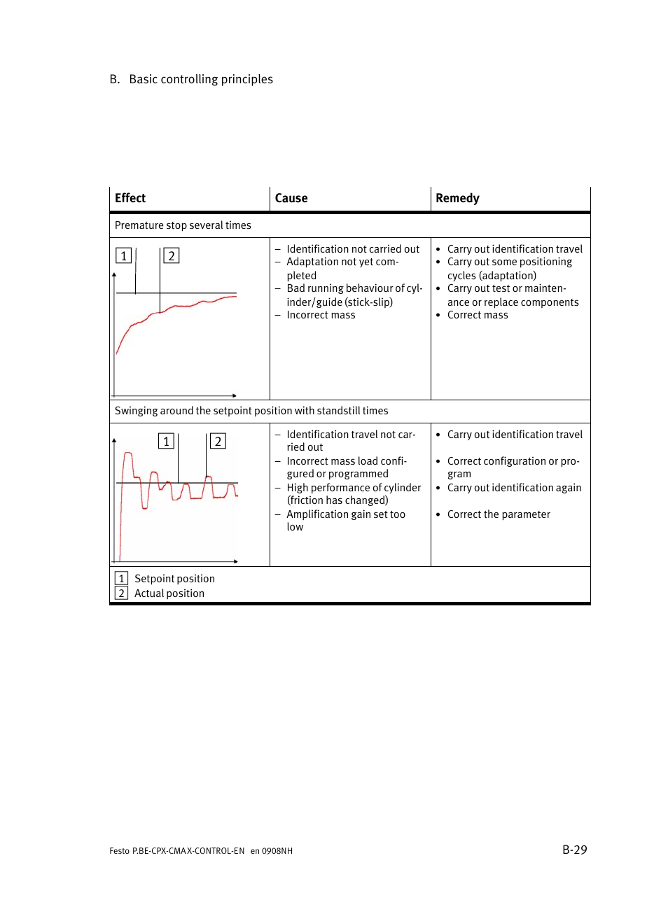 Festo Контроллер позиционирования CPX-CMAX User Manual | Page 371 / 446