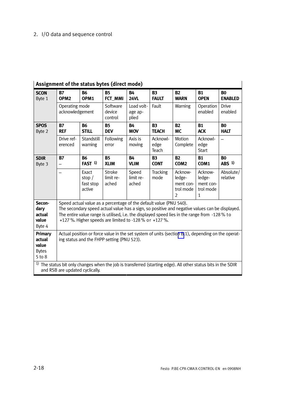 Festo Контроллер позиционирования CPX-CMAX User Manual | Page 46 / 446