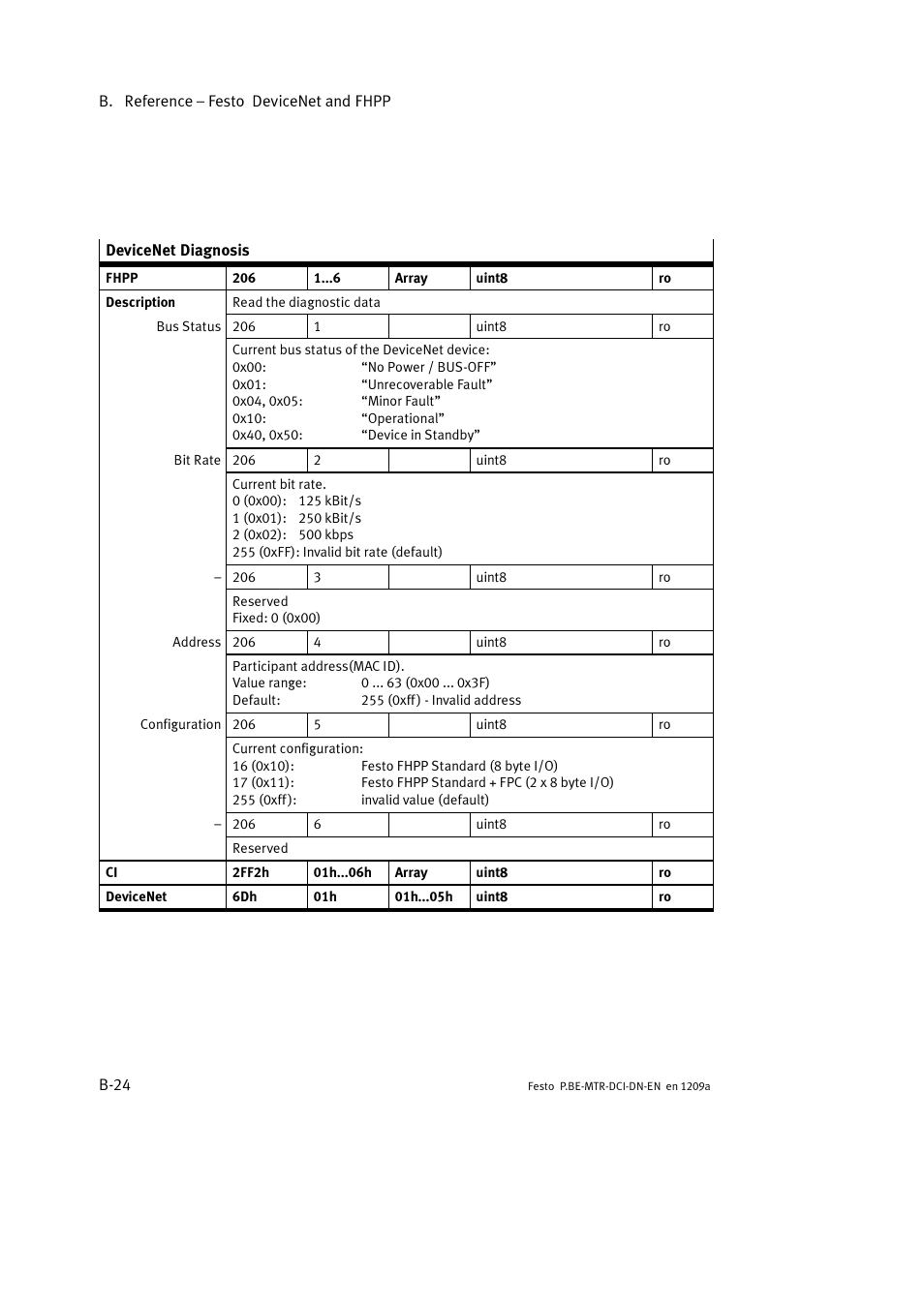 Festo Электромотор MTR-DCI User Manual | Page 246 / 316