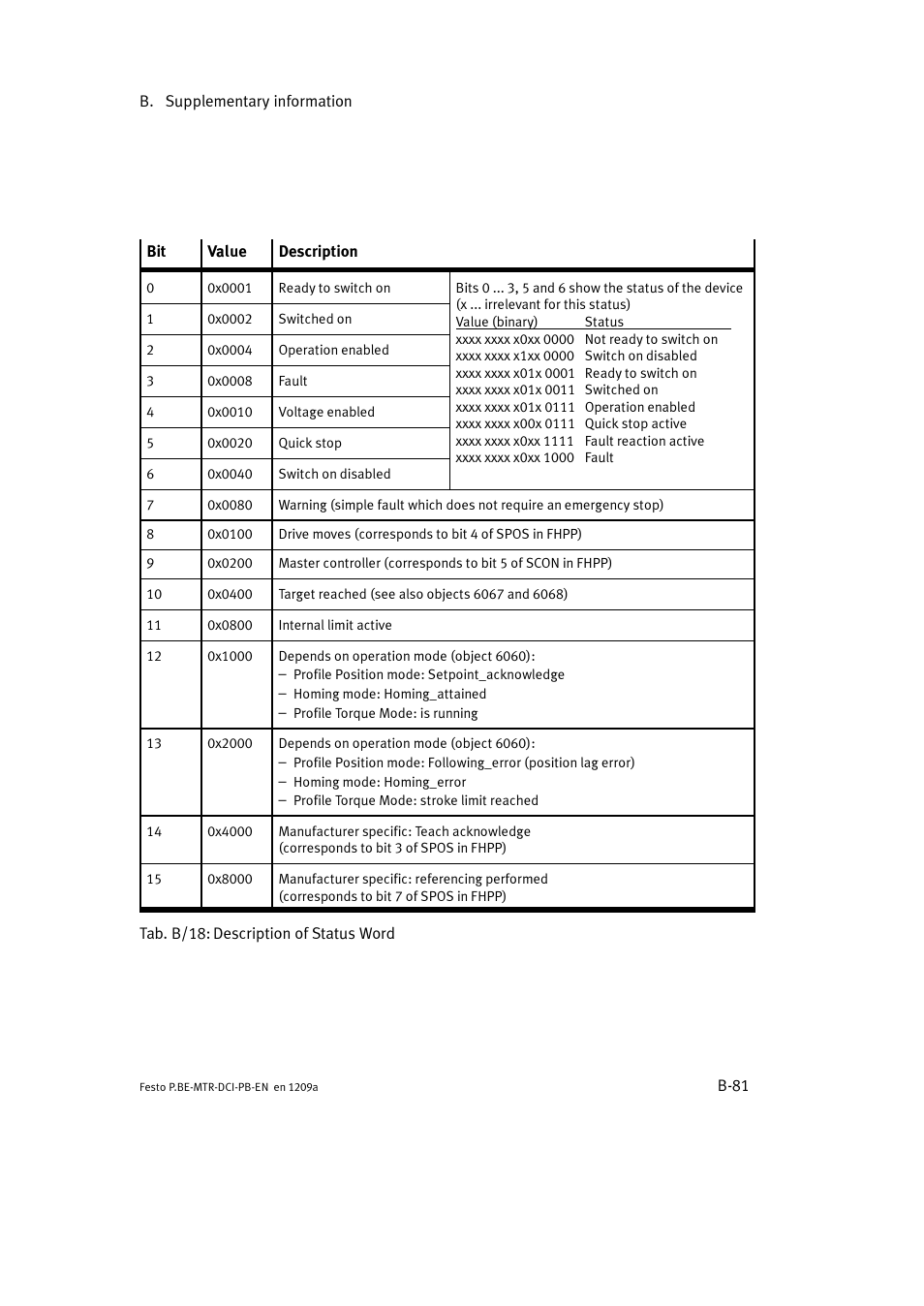 Festo Электромотор MTR-DCI User Manual | Page 287 / 306