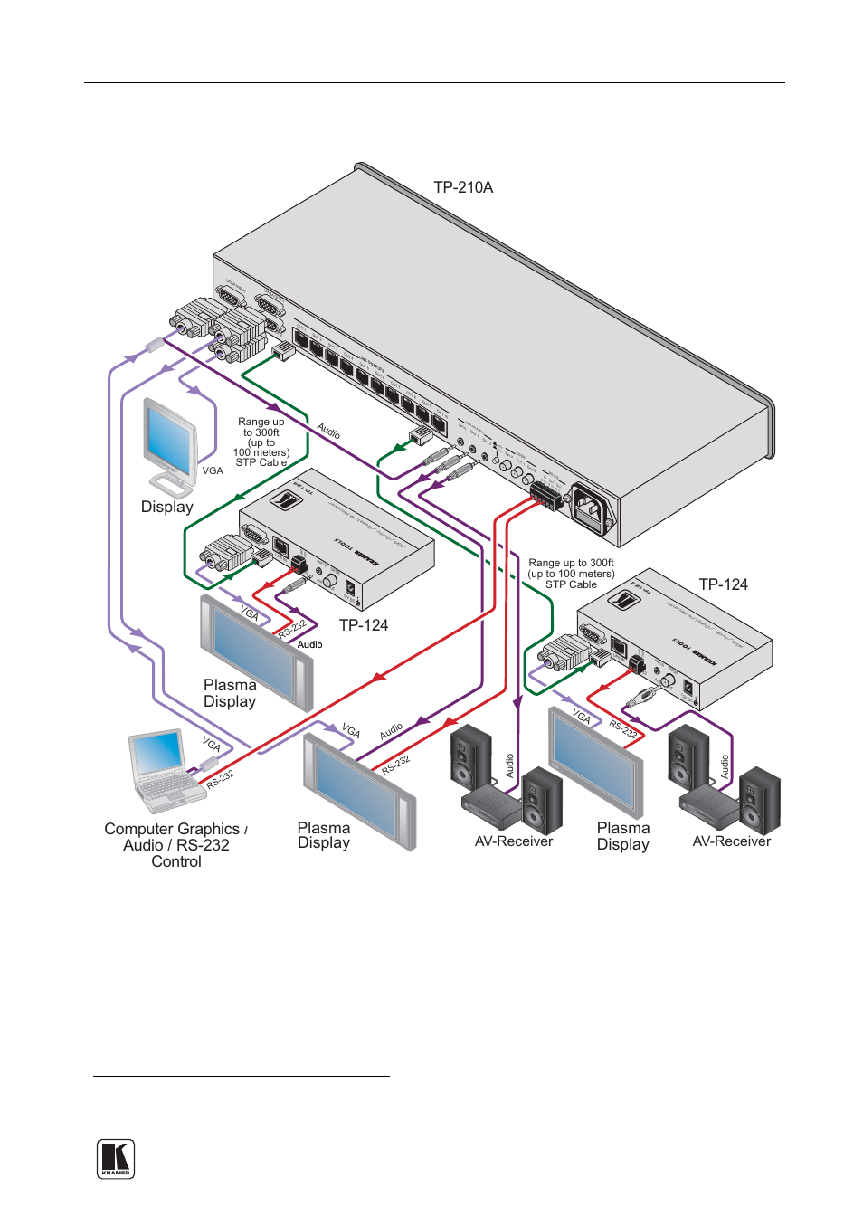 Figure 3, Connect the power cord, If necessary, set the hs and vs switches | On the underside, Connecting the tp-210a, Tp-124, Plasma display, Display computer graphics / audio / rs-232 control, Plasma display tp-210a, Av-receiver | Kramer Electronics TP-210A User Manual | Page 11 / 15
