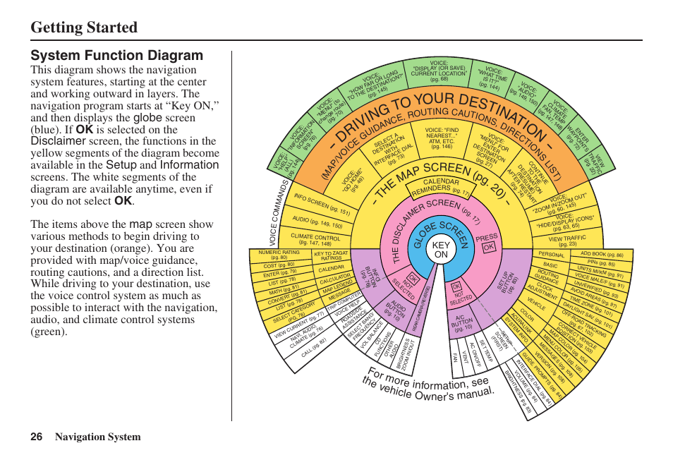 Getting started, D ri vi ng to y our destin atio n, System function diagram | Th e ma p screen (pg . 2 0), 26 navigation system, For m ore information, see, The vehicle owner's manua l | Acura 2008 RL 00X31 SJA 8100 User Manual | Page 27 / 163