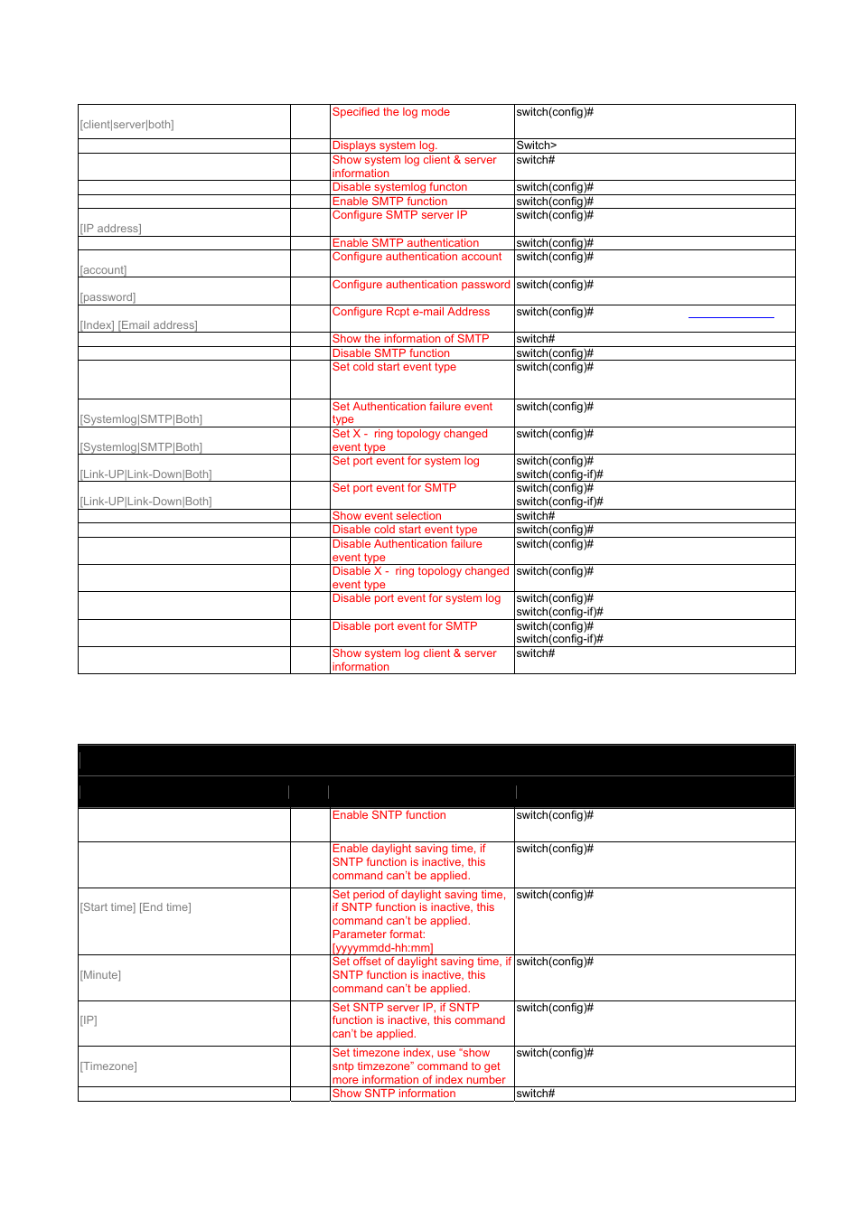 16 sntp commands set, 37 chapter3, Table 3.16: sntp commands set | Advantech EKI-7657C User Manual | Page 47 / 110