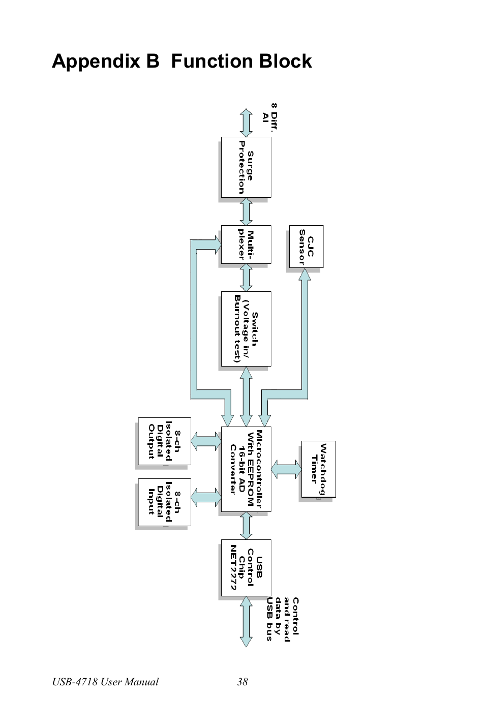 Appendix b function block | Advantech 4718 User Manual | Page 44 / 54