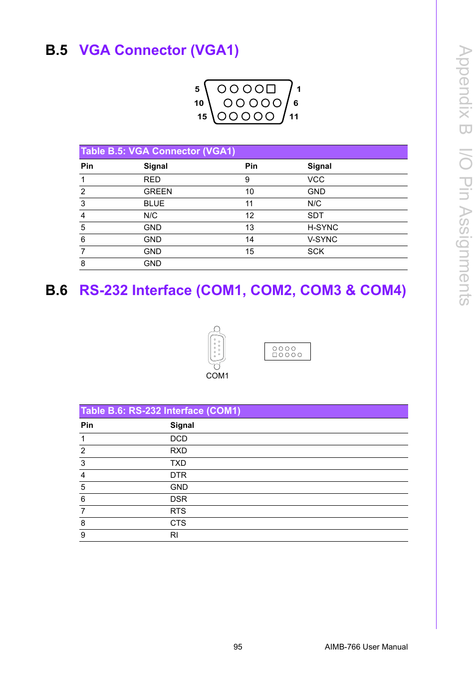 B.5 vga connector (vga1), Table b.5: vga connector (vga1), B.6 rs-232 interface (com1, com2, com3 & com4) | Table b.6: rs-232 interface (com1), Vga connector (vga1), Rs-232 interface (com1, com2, com3 & com4), Appendix b i/o pin a ssignments | Advantech AIMB-766 User Manual | Page 107 / 118