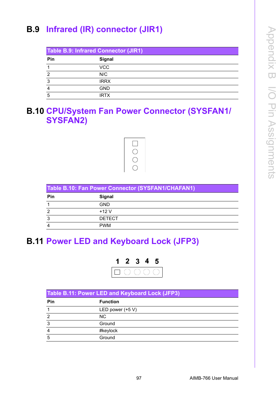 B.9 infrared (ir) connector (jir1), Table b.9: infrared connector (jir1), Table b.10: fan power connector (sysfan1/chafan1) | B.11 power led and keyboard lock (jfp3), Table b.11: power led and keyboard lock (jfp3), Infrared (ir) connector (jir1), B.10, Cpu/system fan power connector (sysfan1/sysfan2), Table b.10:fan power connector (sysfan1/chafan1), B.11 | Advantech AIMB-766 User Manual | Page 109 / 118